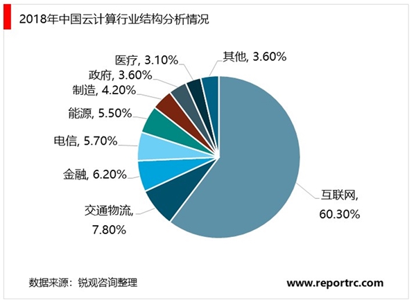 2020云计算行业市场发展趋势分析，数字化转型推动云计算快速发展