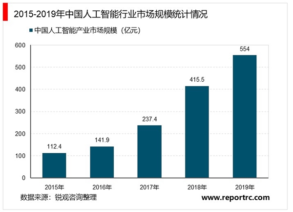 中国人工智能行业市场发展趋势分析，人工智能被纳入新基建市场前景可期