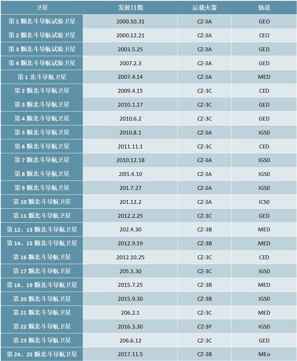 中国北斗卫星发射统计情况及行业产值规模预测