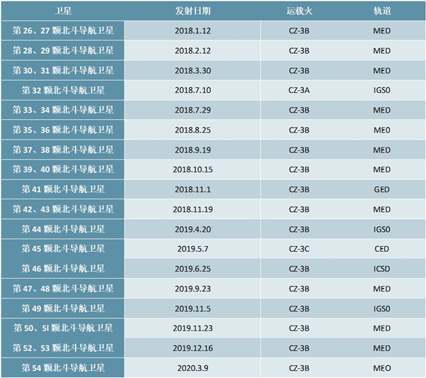 中国北斗卫星发射统计情况及行业产值规模预测