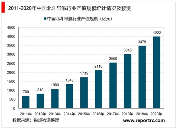 中国北斗卫星发射统计情况及行业产值规模预测