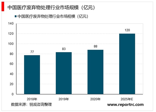 中国医疗废弃物产生量统计情况及市场规模预测