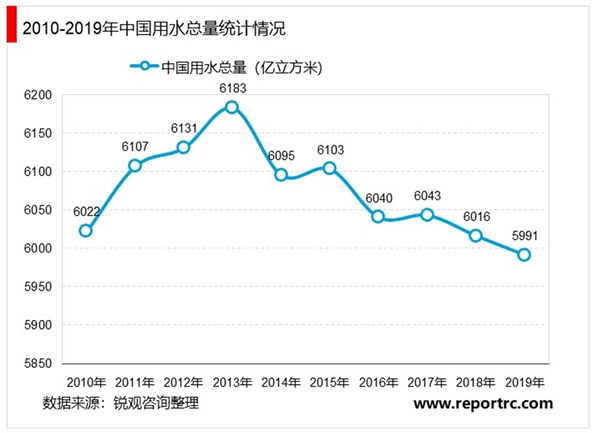 中国智慧水务行业市场发展趋势分析，5G助力“智慧水务”快速发展
