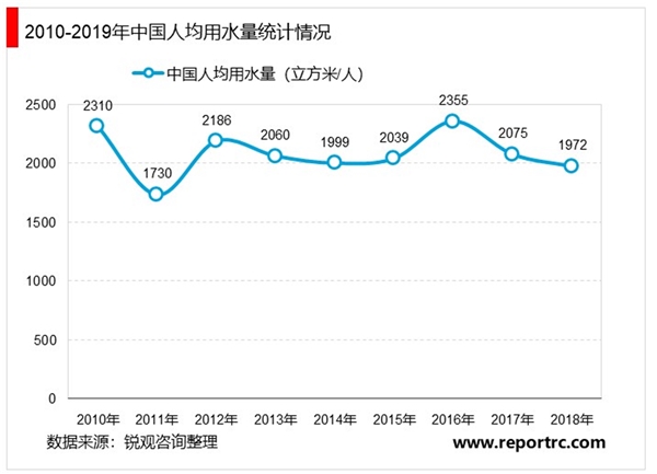 中国智慧水务行业市场发展趋势分析，5G助力“智慧水务”快速发展