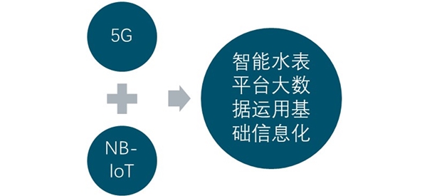 中国智慧水务行业市场发展趋势分析，5G助力“智慧水务”快速发展