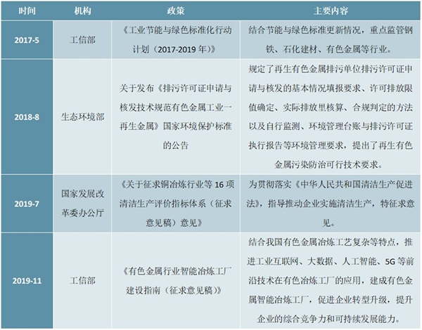 中国铜冶炼行业相关政策及中国废铜、精炼铜进囗量统计情况