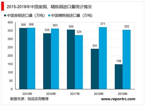 中国铜冶炼行业相关政策及中国废铜、精炼铜进囗量统计情况