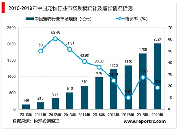 宠物行业市场养宠人情况及市场发展规模预测分析