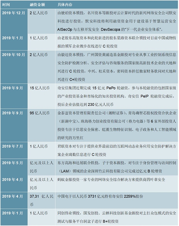 网络安全行业市场融资事件情况梳理