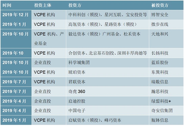 网络安全行业市场融资事件情况梳理