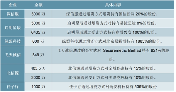 网络安全行业市场融资事件情况梳理