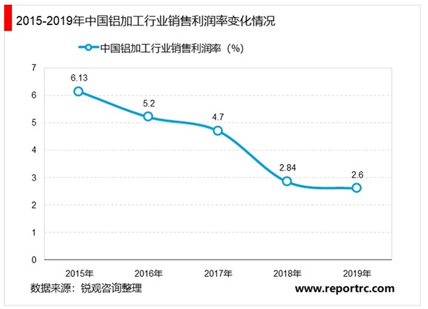 铝加工行业市场销售收入情况及行业发展方向分析