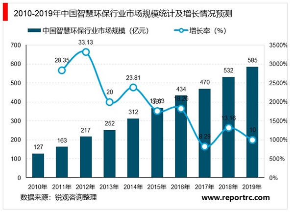 智慧环保行业市场发展趋势分析，中国环保投入较大中国环境监测设备稳步发展
