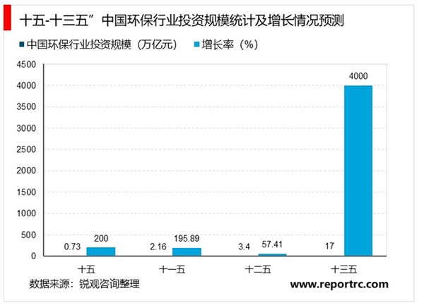 智慧环保行业市场发展趋势分析，中国环保投入较大中国环境监测设备稳步发展