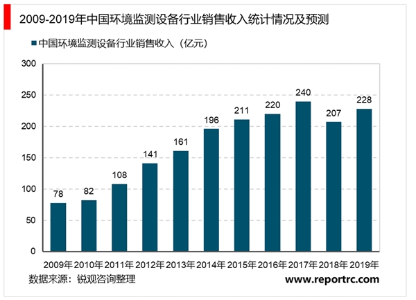 智慧环保行业市场发展趋势分析，中国环保投入较大中国环境监测设备稳步发展