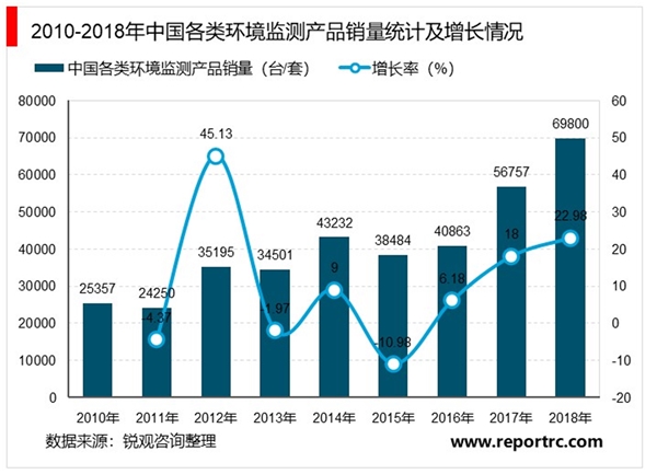 智慧环保行业市场发展趋势分析，中国环保投入较大中国环境监测设备稳步发展
