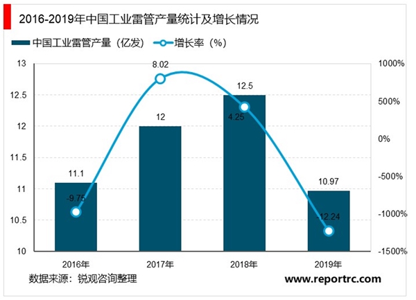 民爆行业市场发展趋势分析，工业雷管整体产量下降业雷管整体产量下降