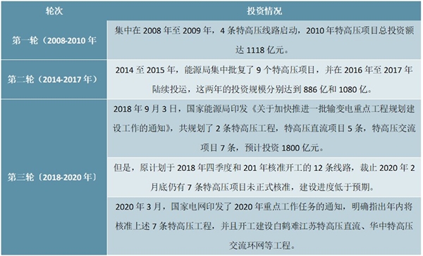 特高压行业市场发展趋势分析，基建潮带动行业发展市场前景可观