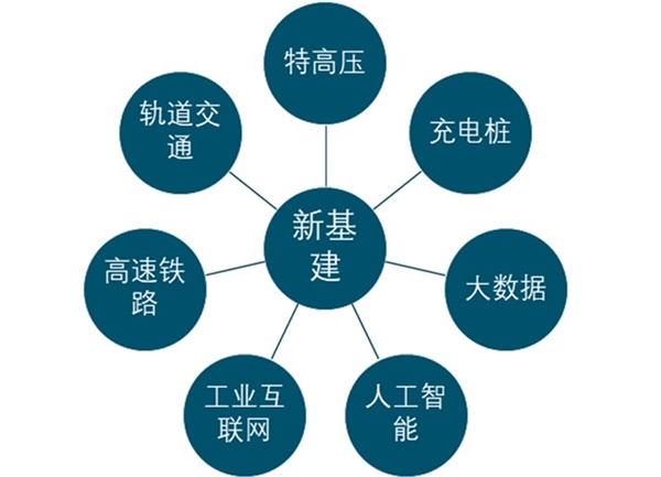 特高压行业市场发展趋势分析，基建潮带动行业发展市场前景可观