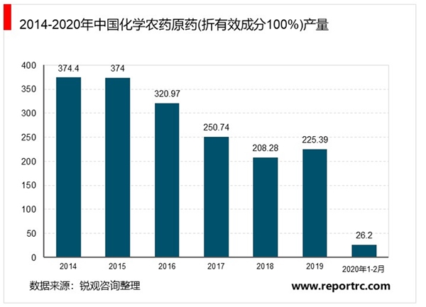 2020农药行业市场发展趋势分析，农药原药市场生产持续下滑原药制剂一体化发展趋势明显