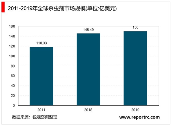 2020农药行业市场发展趋势分析，农药原药市场生产持续下滑原药制剂一体化发展趋势明显