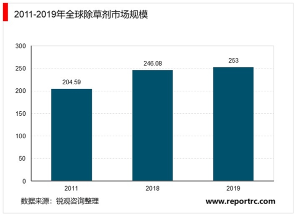 2020农药行业市场发展趋势分析，农药原药市场生产持续下滑原药制剂一体化发展趋势明显