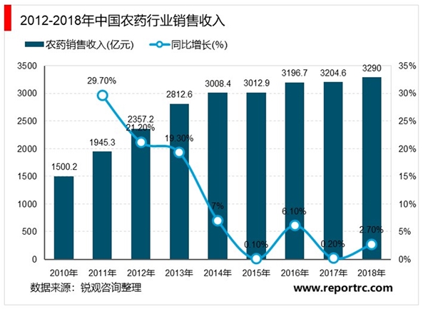 2020农药行业市场现状分析，行业技术进步行业销售收入增速放缓