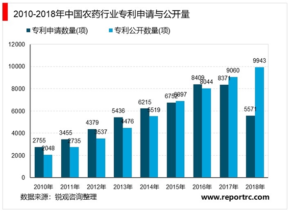 2020农药行业市场现状分析，行业技术进步行业销售收入增速放缓