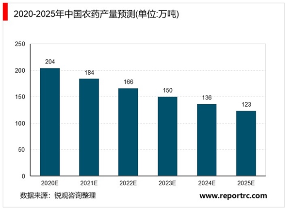 2020农药行业市场现状分析，行业技术进步行业销售收入增速放缓