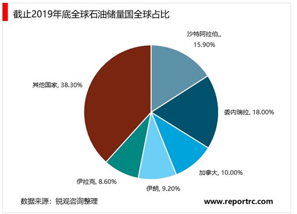 2020年石油储备行业市场发展现状分析，