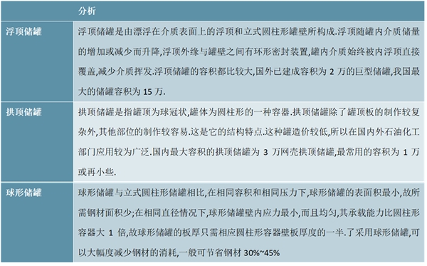 2020年石油储备行业市场发展现状分析，