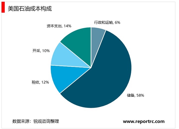 2020年石油储备行业市场发展现状分析，