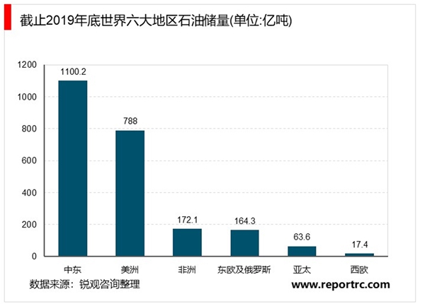 2020年石油储备行业市场发展现状分析，