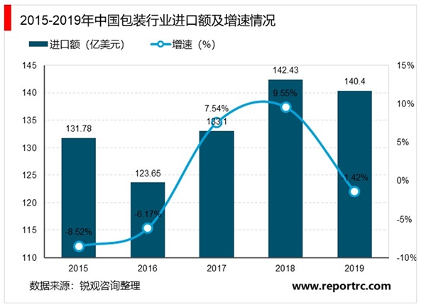 2020年我国包装行业进出口市场发展趋势分析，包装行业进口额逐渐减少