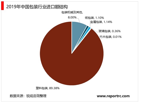 2020年我国包装行业进出口市场发展趋势分析，包装行业进口额逐渐减少