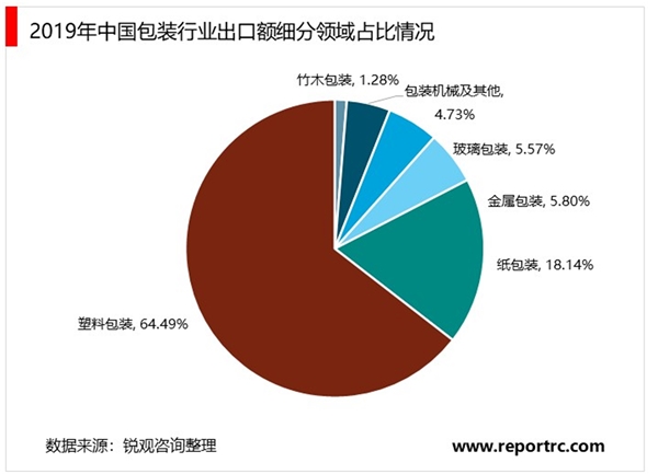 2020年我国包装行业进出口市场发展趋势分析，包装行业进口额逐渐减少