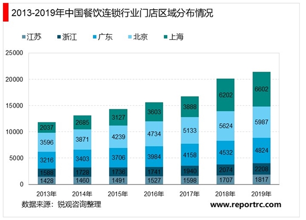 2020年餐饮连锁行业市场现状与发展前景分析 疫情加速行业洗牌