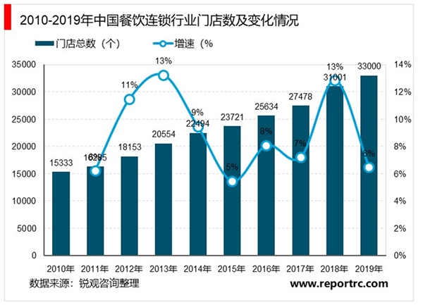 2020年餐饮连锁行业市场现状与发展前景分析 疫情加速行业洗牌