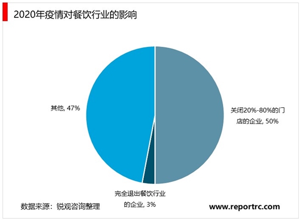 2020年餐饮连锁行业市场现状与发展前景分析 疫情加速行业洗牌