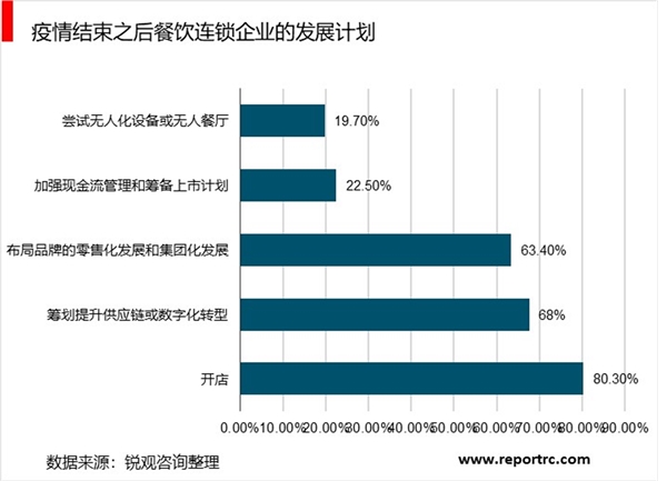 2020年餐饮连锁行业市场现状与发展前景分析 疫情加速行业洗牌