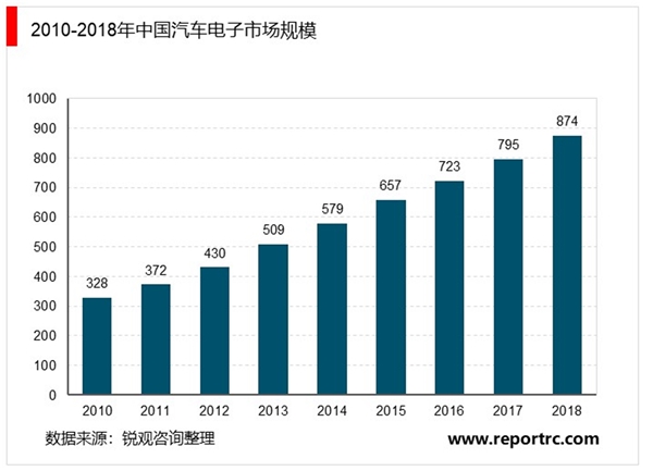 2020年汽车零部件制造行业市场发展趋势分析，随着汽车保有量增加汽车电子前景可期