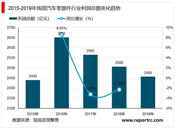 2020年汽车零部件制造行业市场发展趋势分析，随着汽车保有量增加汽车电子前景可期