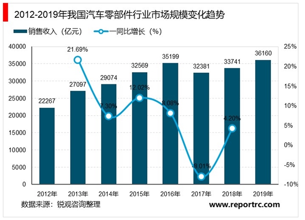 2020年汽车零部件制造行业市场发展趋势分析，随着汽车保有量增加汽车电子前景可期