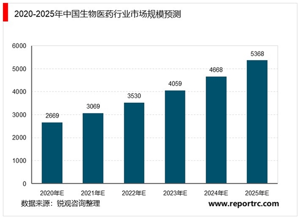 2020年中国生物医药行业市场现状与发展趋势分析