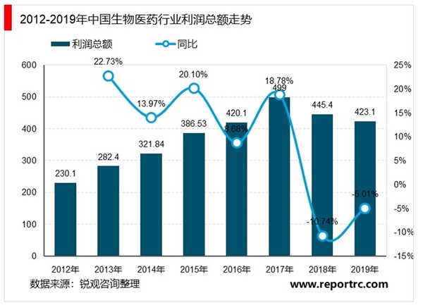 2020年中国生物医药行业市场现状与发展趋势分析