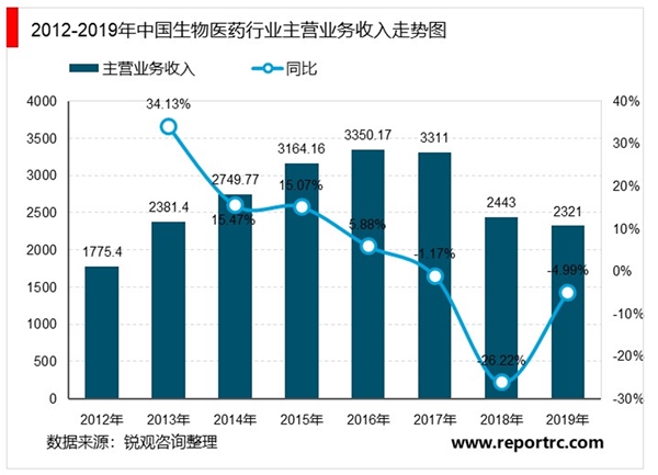 2020年中国生物医药行业市场现状与发展趋势分析