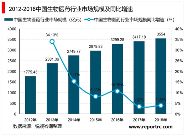 2020年中国生物医药行业市场现状与发展趋势分析