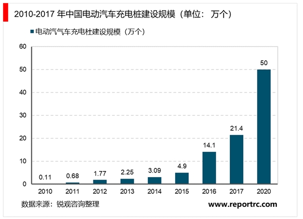 2020充电桩行业市场发展趋势分析，新能源电车行业发展迅速需求提升推动充电桩建设