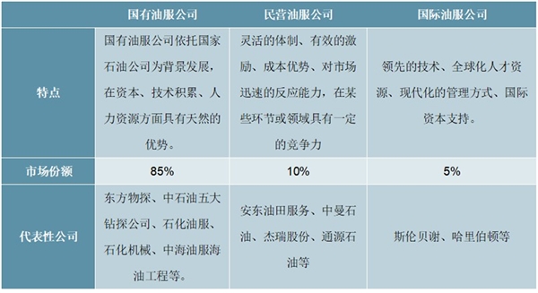 2020油服行业市场发展趋势分析，油气开发政策带来油服行业发展新机遇