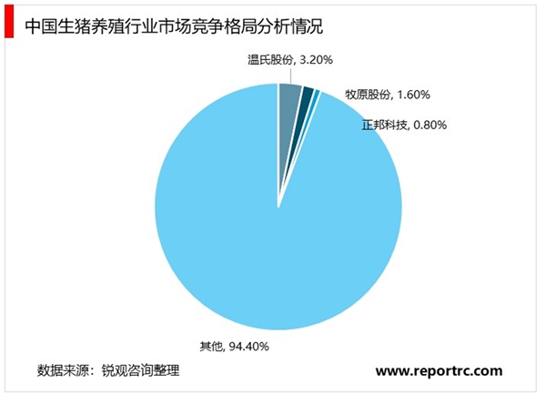 2020生猪养殖行业市场发展趋势分析，养殖和屠宰格局分散企业龙头优势尽显